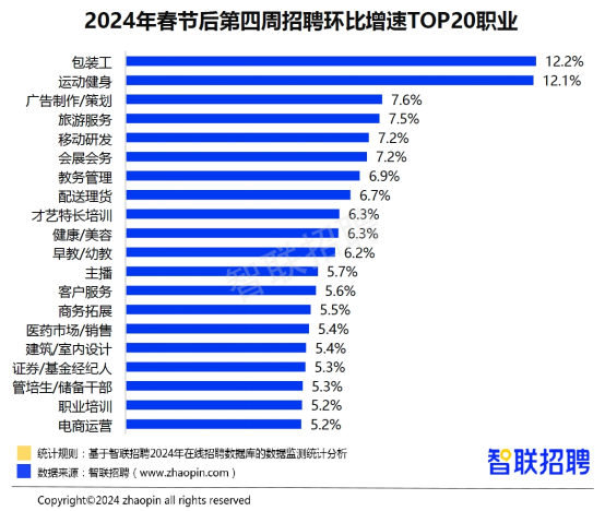 聚焦2024春招：服务消费、高端制造、新能源成三大热门领域