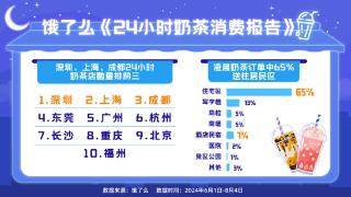 夜经济带动成都奶茶营业时间拉长 饿了么成都今上线“周二奶茶免单”福利