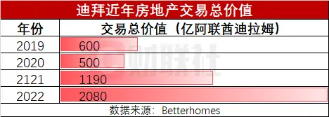 迪拜房地产交易逆势强劲！只因来自这一国的买家大量涌入