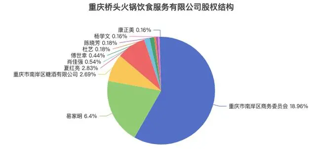 “桥头火锅”大股东出售所持其全部股权，转让底价526.8万元