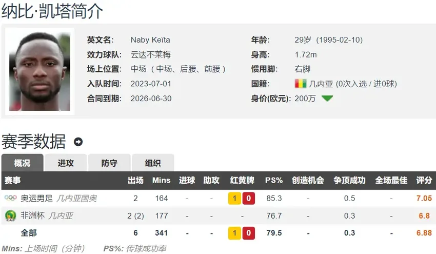 29岁凯塔曾6000万欧加盟利物浦身披8号 如今无球可踢 身价200万欧