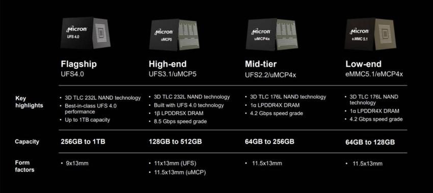 美光宣布最新ufs4.0存储解决方案