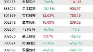 龙虎榜解读：沪电股份净买入1.53亿元，抛售世纪华通1.2亿