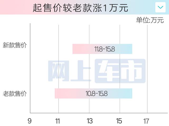 广汽传祺：2024款影豹来了！配置大升级，涨价1万接受吗？