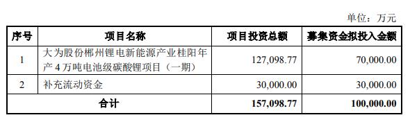 大为股份拟定增募资不超10亿元 去年定增募资3.13亿