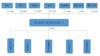 思普宁科技拟A股上市 上市辅导渝企达32家