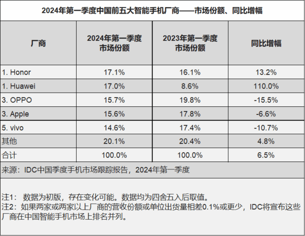 荣耀、华为领跑一季度中国智能手机出货量 AI领先优势渐显