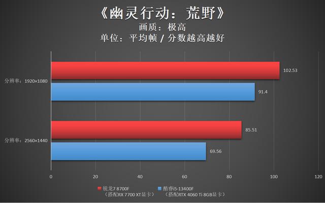 AMD锐龙7 8700F评测：游戏AI皆给力