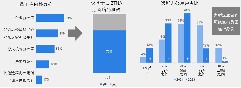 2023年全球零信任现状报告发布丨面临集成挑战，如何突破知易行难