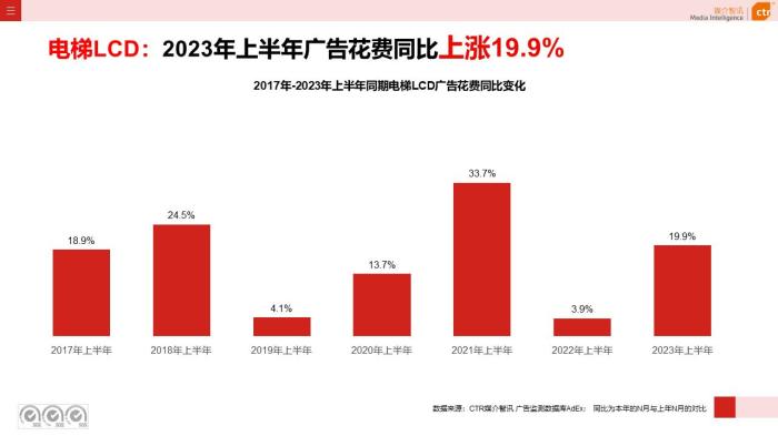 分众传媒上半年营收55.17亿元 业绩增长亮点频现