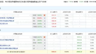 四川路桥跌停 机构净卖出6423万元