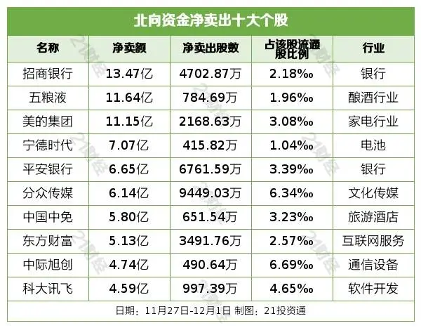 北向资金上周净买入16.08亿元，重点增持半导体行业近43亿元（附名单）