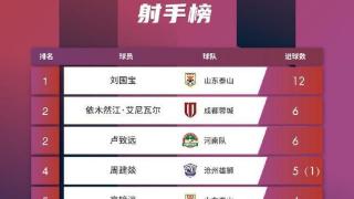 U21联赛射手榜：泰山队刘国宝12球领跑，依木然江、卢致远排第二