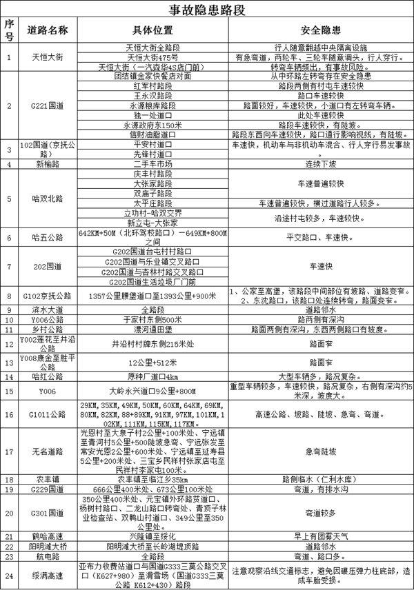 哈尔滨交警发布2024年春运“两公布一提示”