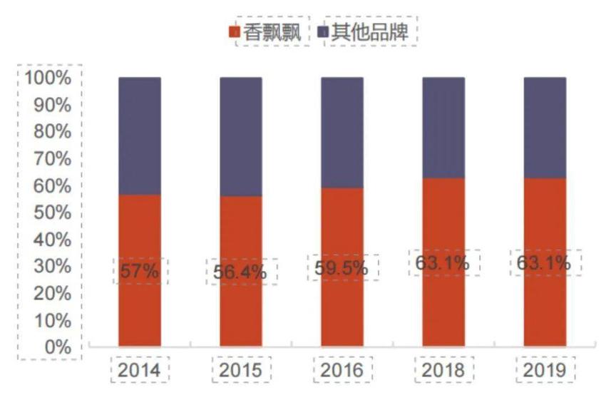 智氪 | 从王俊凯到蔡徐坤，杯子绕地球40圈的香飘飘还能香多久？