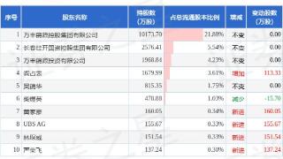 1月5日派斯林发布公告，其股东增持340.59万股