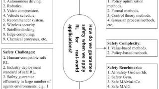 安全强化学习方法、理论与应用综述，慕工大、同济等深度解析