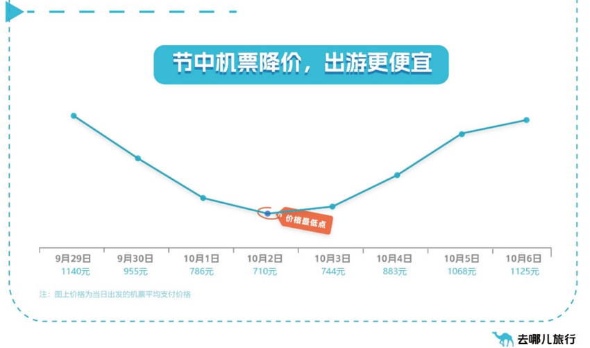 国庆假期民航全面复苏：机票订单超疫情前，国际机票预订人次创年内峰值