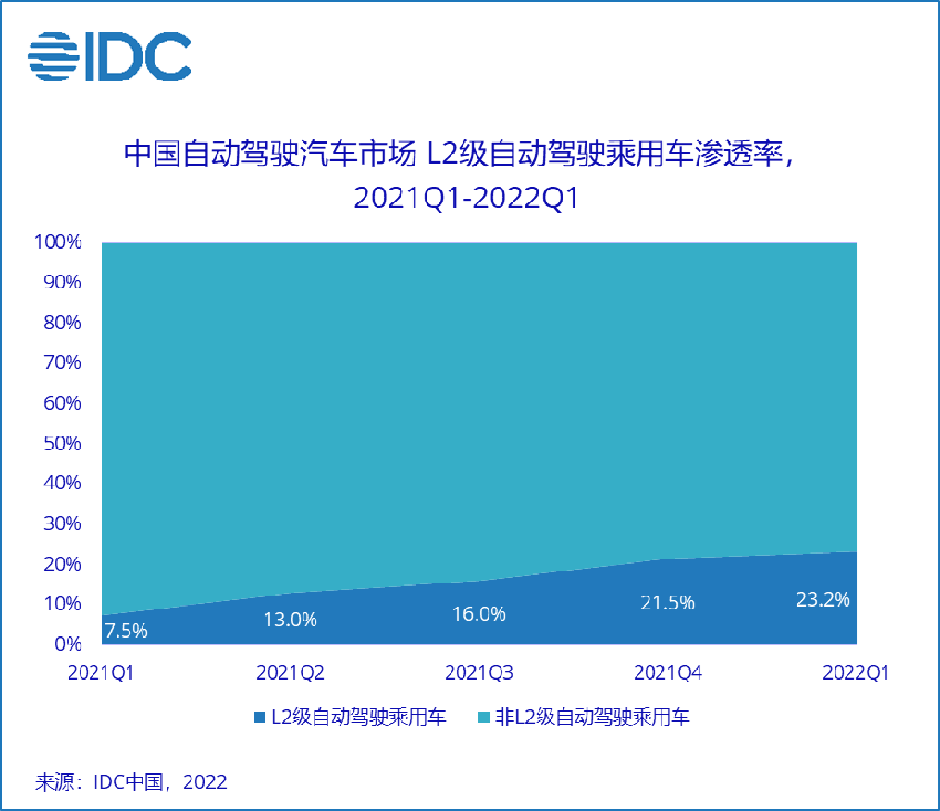 自动驾驶：冰火两重天 | 氪记 2022