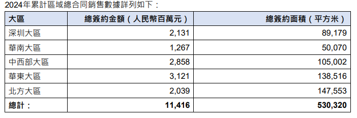 华润置地：2024年1月实现总合同销售金额约114.2亿