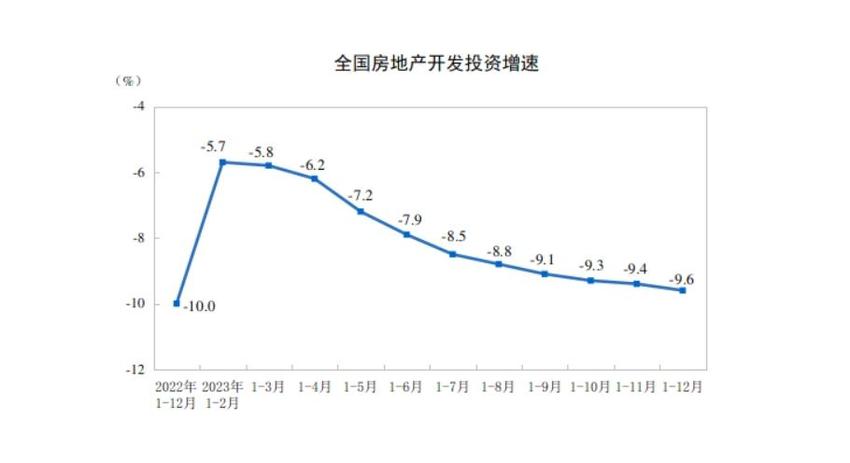 2023年全国房地产开发投资110913亿元，比上年下降9.6%