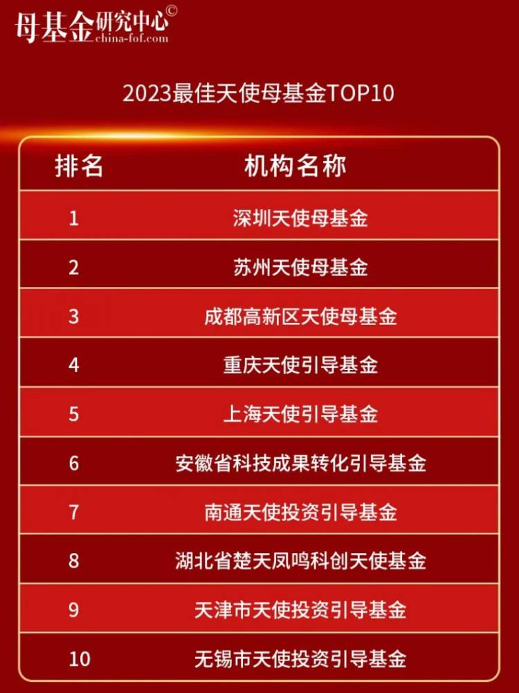 成都高新区天使母基金获“2023最佳天使母基金TOP3”