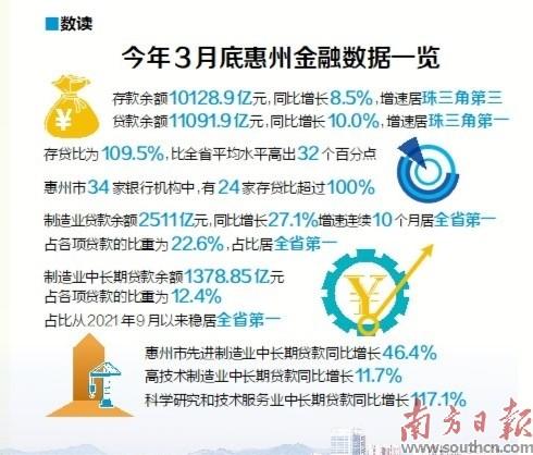 惠州跻身存贷款总量双万亿城市