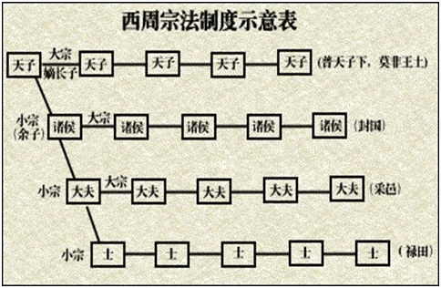 周朝的嫡长子继承制度和分封制有什么关系？