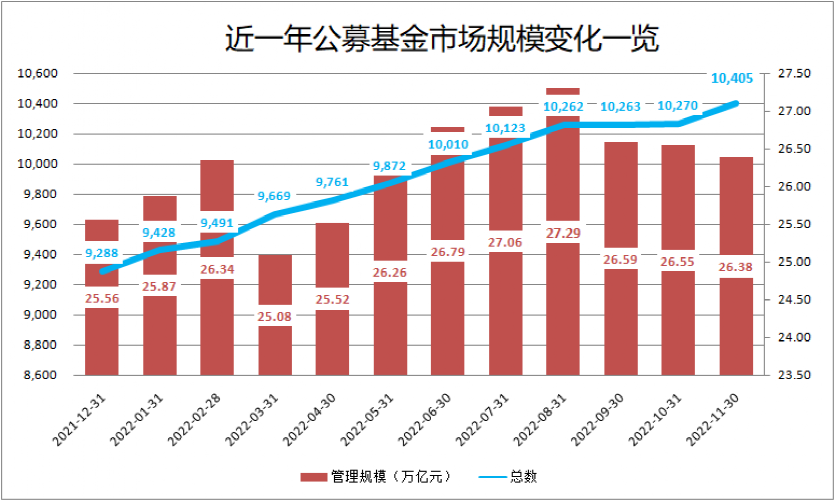 股市回暖，公募基金规模增长3619亿元