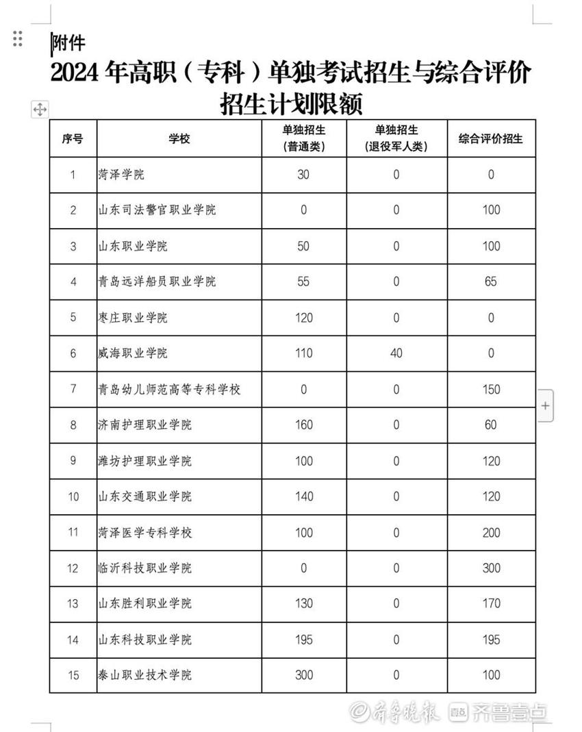 山东高职（专科）单招、综招计划公布，2月20日开始报名