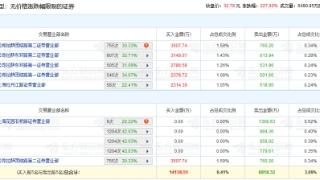 民生健康龙虎榜：3家机构进卖出前5 净卖出2522万元