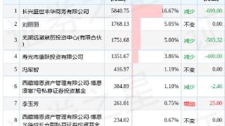 康跃科技：控股股东减持55.0万股