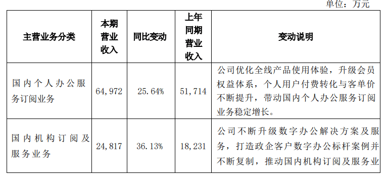 金山办公：前三季度归母净利润 8.93 亿元