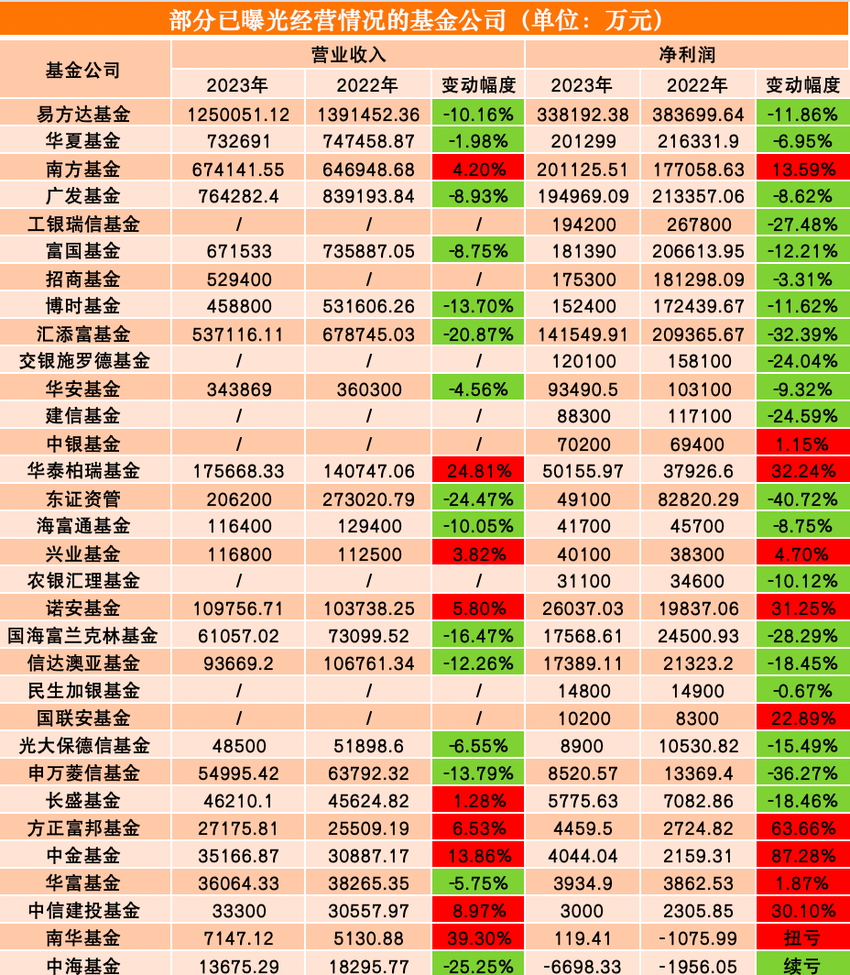 广发、工银瑞信、富国、汇添富基金去年净利润跌出“20亿俱乐部”