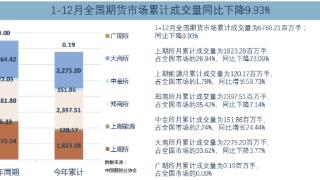 2022年全国期货市场累计成交额超530万亿元