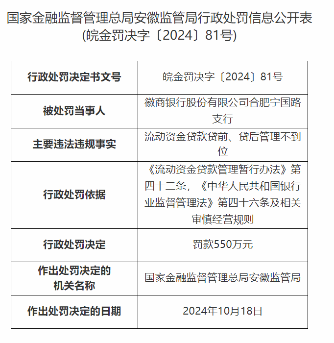 贷前贷后管理不到位，徽商银行被罚550万元