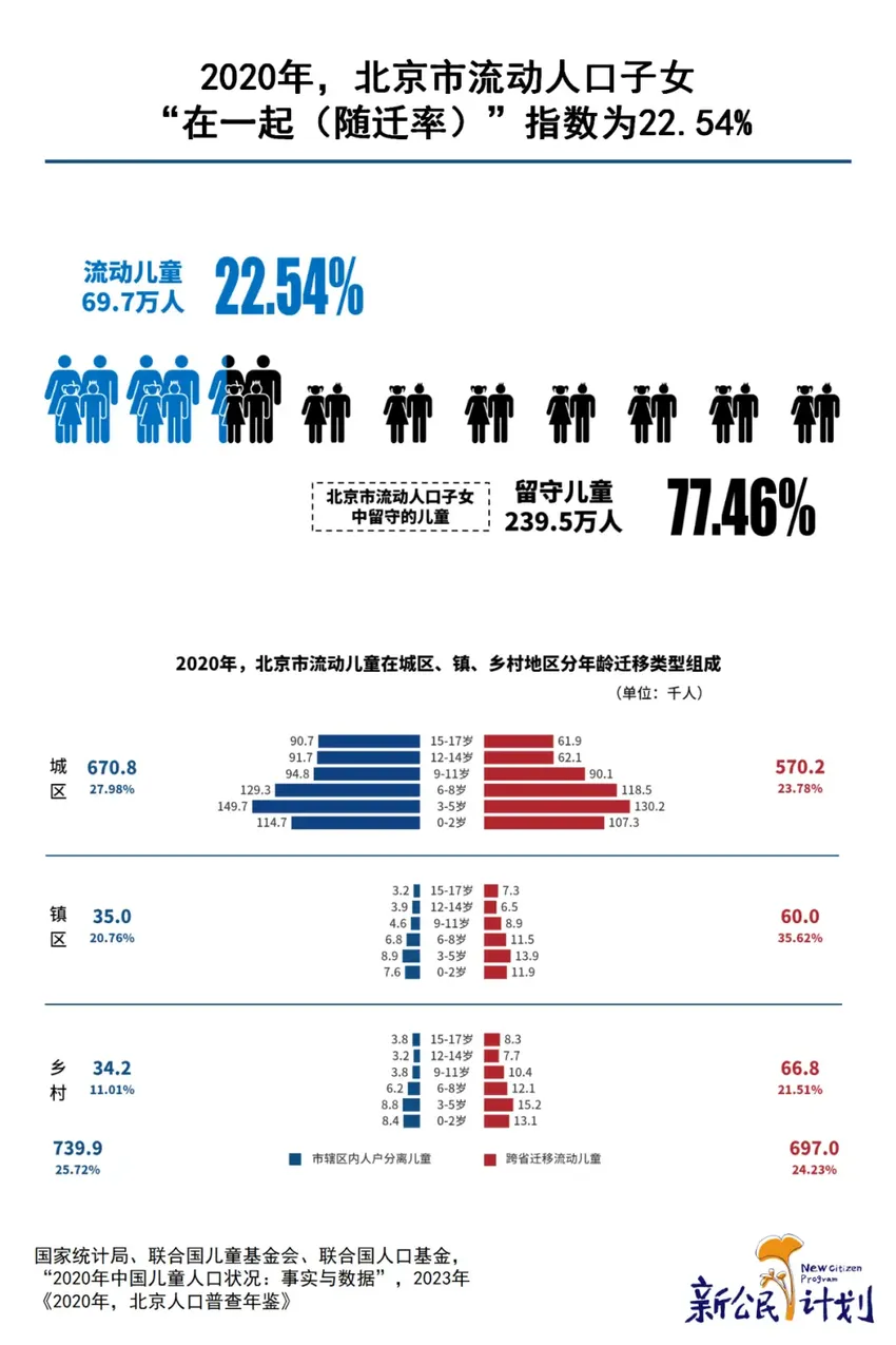 背井离乡或留守村镇，是近一半中国儿童的生存状态