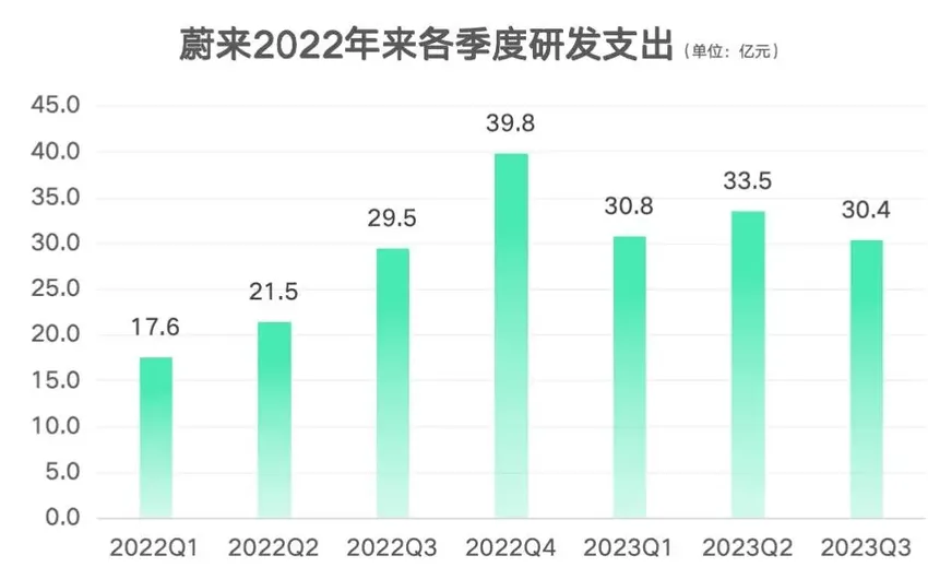 蔚来第三季度亏损45.6亿元：降价促销带动规模增长毛利率回升