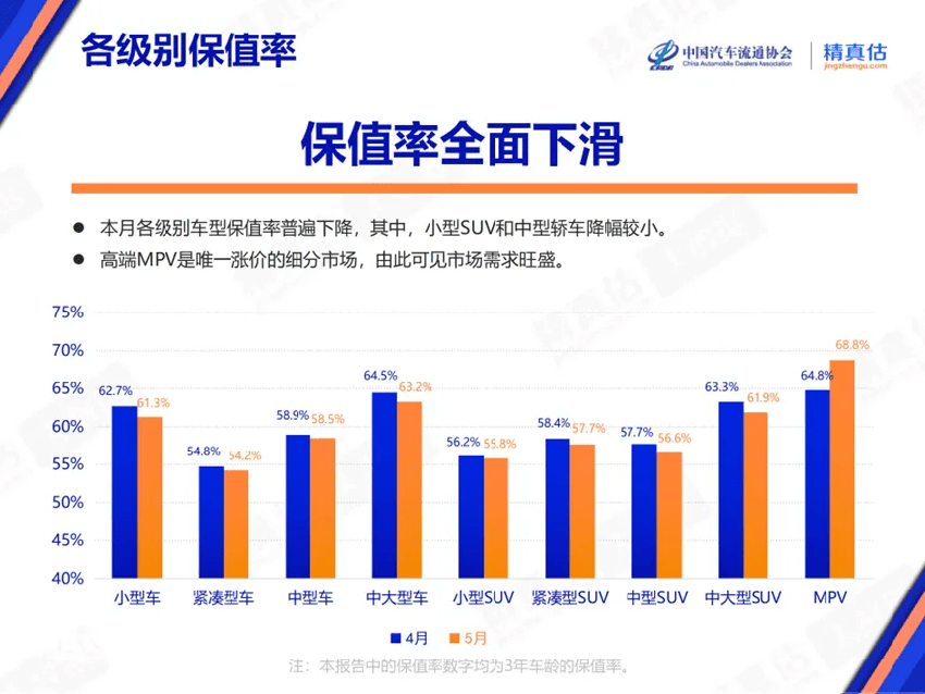 5月“最保值”中大型纯电SUV：蔚来EC7、ES8、ES7上榜