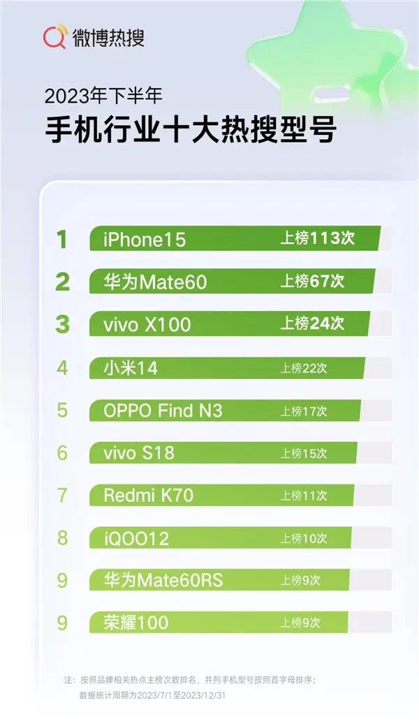 中国热度最高的两款手机出炉：果然是它们俩！