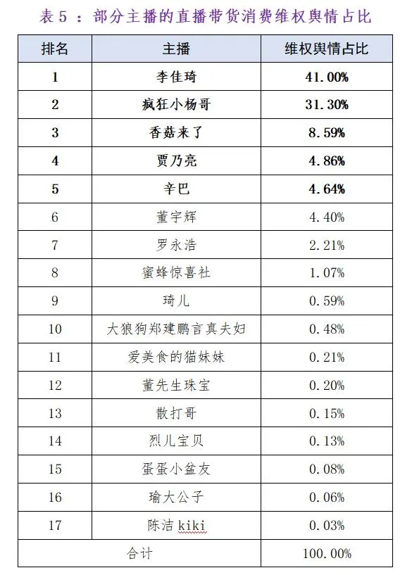 李佳琦、董宇辉等17名主播被点名，虚假宣传、产品质量等问题突出