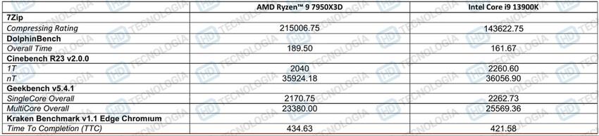 r97950x3d处理器评测指南流出游戏性能超竞品6%