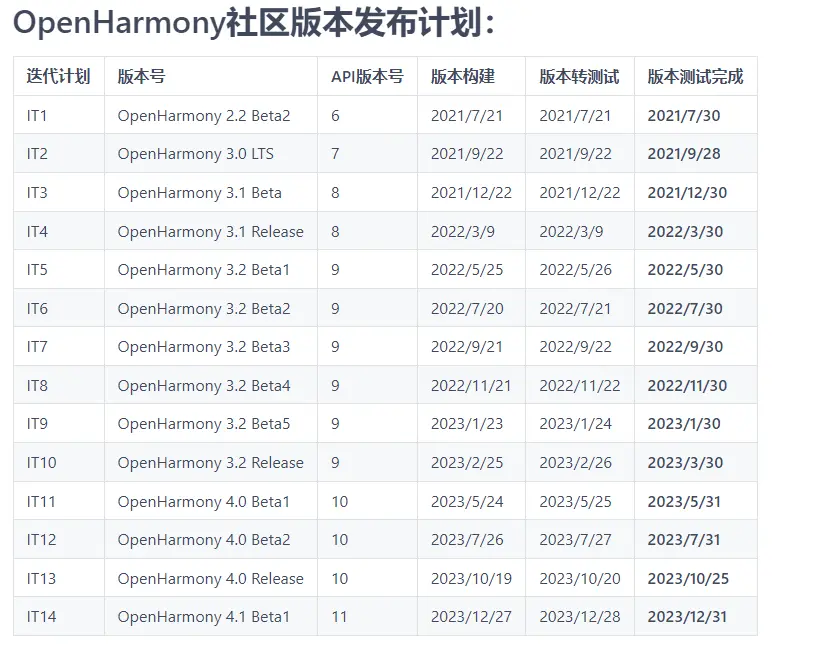 开源鸿蒙 4.1 计划明年 Q1 发布，OpenHarmony 5.0 预计 Q3 发布