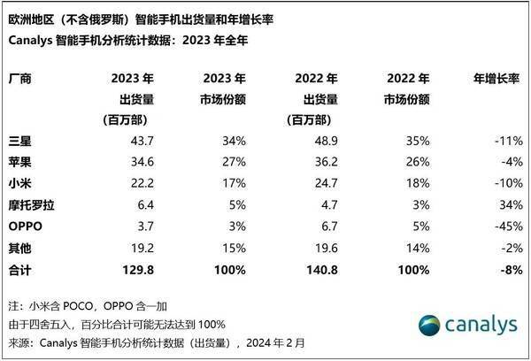 欧洲卖得最好的手机是哪些？