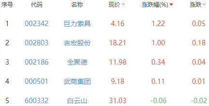 白酒概念板块跌0.98% 巨力索具涨1.22%居首