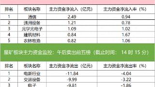 主力资金监控：电新行业净流出超11亿元