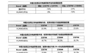 PC市场遇底 格局日渐清晰？华为智慧PC或成轻薄本市场份额第一