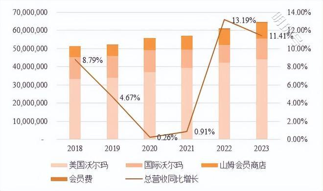 沃尔玛财报净利高涨179.9%，本土超市为何一蹶不振？