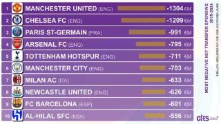 近十年俱乐部转会净支出排行：曼联13.04亿欧第一，英超六队