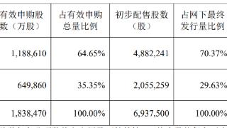 飞沃科技IPO网上摇号结果出炉，中签号码13,065个